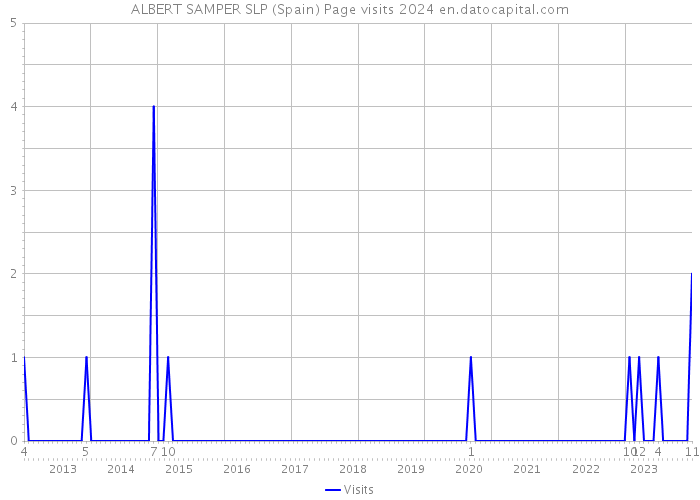 ALBERT SAMPER SLP (Spain) Page visits 2024 