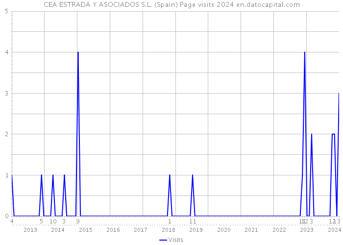 CEA ESTRADA Y ASOCIADOS S.L. (Spain) Page visits 2024 
