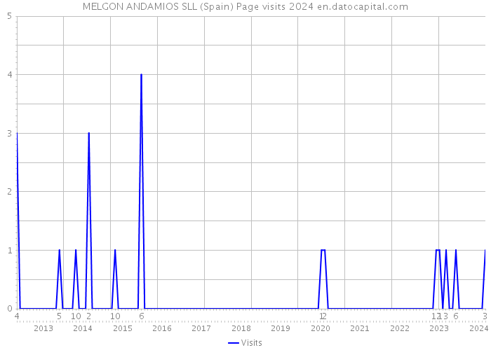 MELGON ANDAMIOS SLL (Spain) Page visits 2024 
