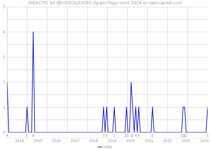 DIDACTIC SA (EN DISOLUCION) (Spain) Page visits 2024 