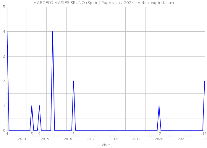 MARCELO MASIER BRUNO (Spain) Page visits 2024 