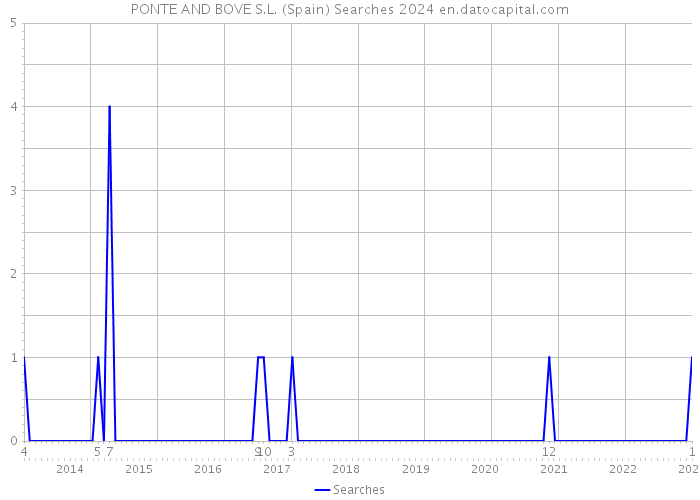 PONTE AND BOVE S.L. (Spain) Searches 2024 