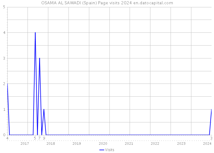 OSAMA AL SAWADI (Spain) Page visits 2024 