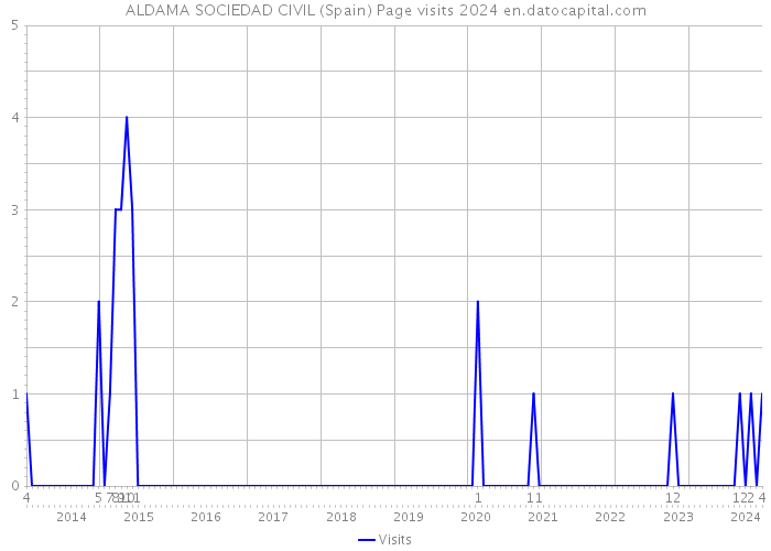 ALDAMA SOCIEDAD CIVIL (Spain) Page visits 2024 