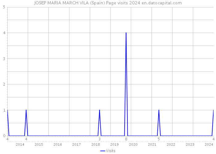 JOSEP MARIA MARCH VILA (Spain) Page visits 2024 