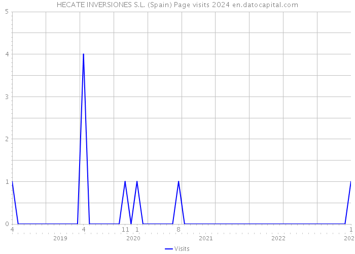 HECATE INVERSIONES S.L. (Spain) Page visits 2024 
