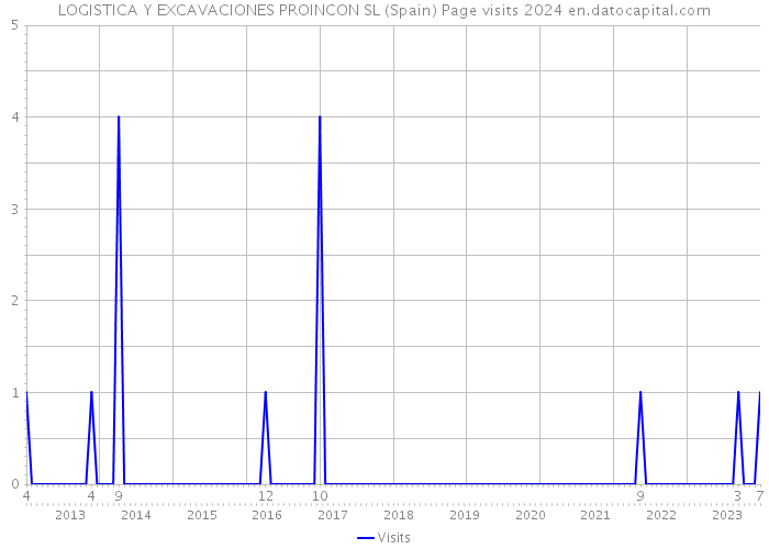 LOGISTICA Y EXCAVACIONES PROINCON SL (Spain) Page visits 2024 