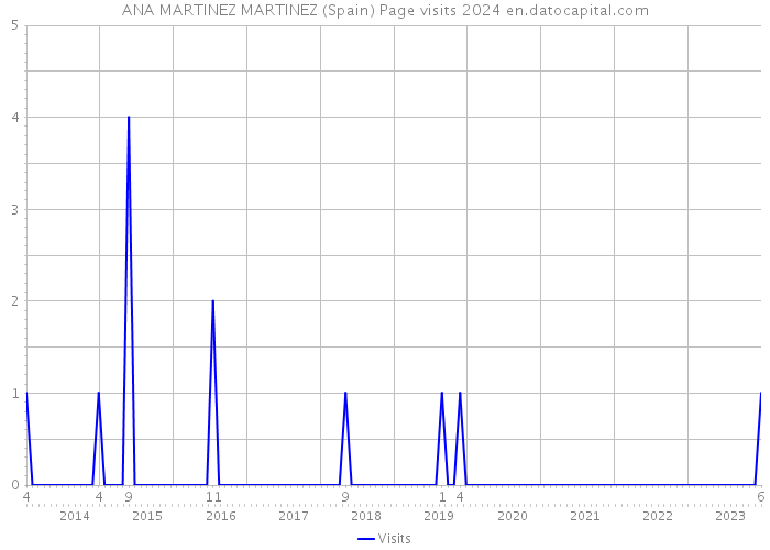 ANA MARTINEZ MARTINEZ (Spain) Page visits 2024 