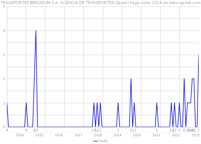 TRANSPORTES BERGIDUM S.A. AGENCIA DE TRANSPORTES (Spain) Page visits 2024 