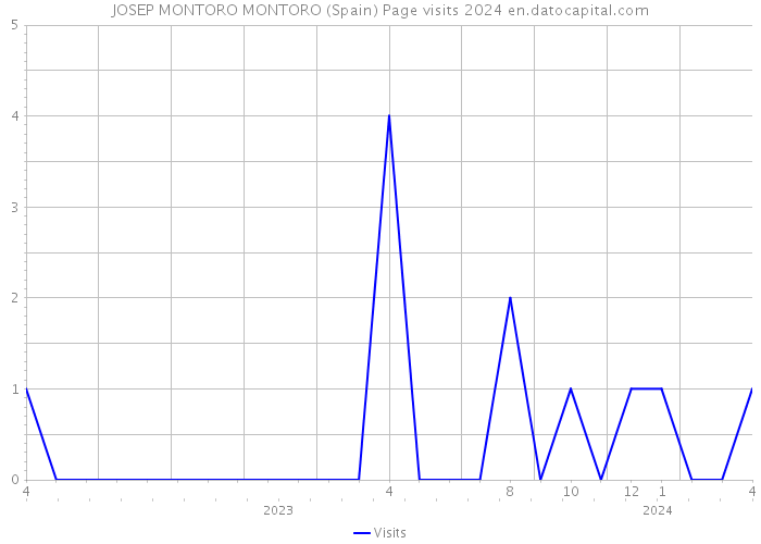 JOSEP MONTORO MONTORO (Spain) Page visits 2024 