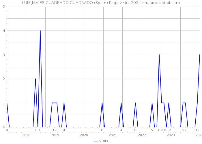LUIS JAVIER CUADRADO CUADRADO (Spain) Page visits 2024 