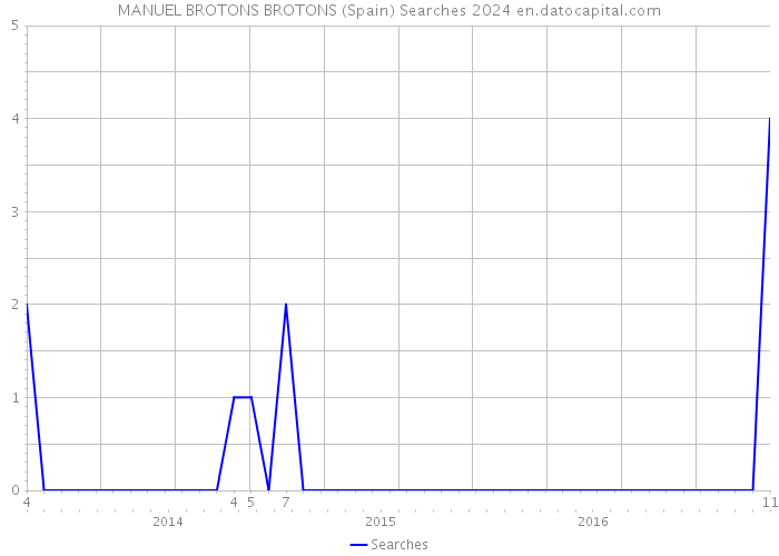 MANUEL BROTONS BROTONS (Spain) Searches 2024 