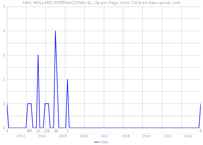 NMC WOLLARD INTERNACIONAL SL. (Spain) Page visits 2024 