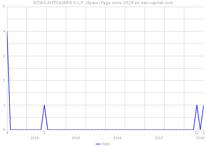 SITJAS ANTIQUARIS S.C.P. (Spain) Page visits 2024 