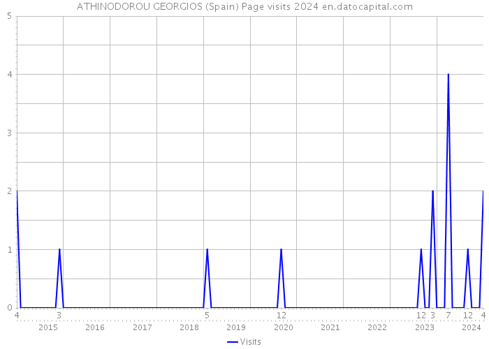ATHINODOROU GEORGIOS (Spain) Page visits 2024 