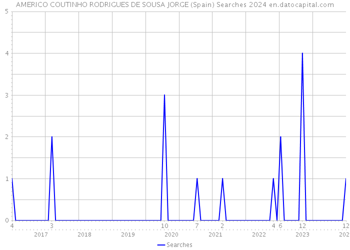 AMERICO COUTINHO RODRIGUES DE SOUSA JORGE (Spain) Searches 2024 