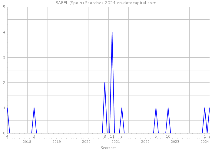 BABEL (Spain) Searches 2024 