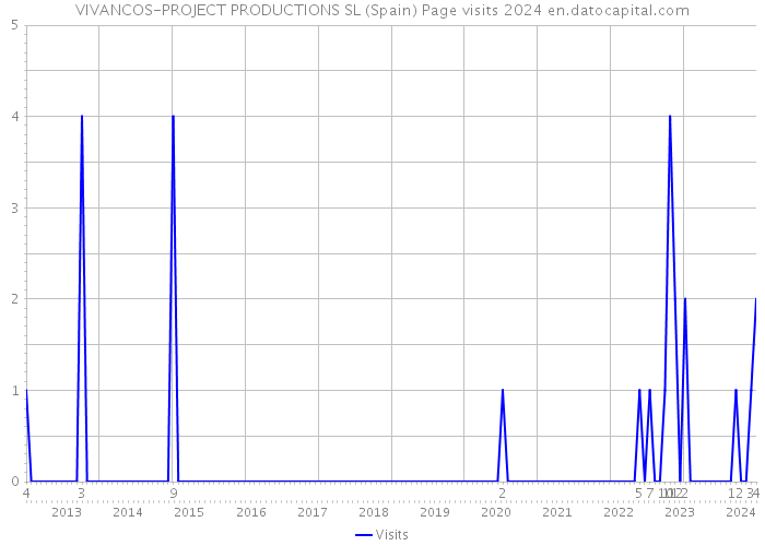 VIVANCOS-PROJECT PRODUCTIONS SL (Spain) Page visits 2024 