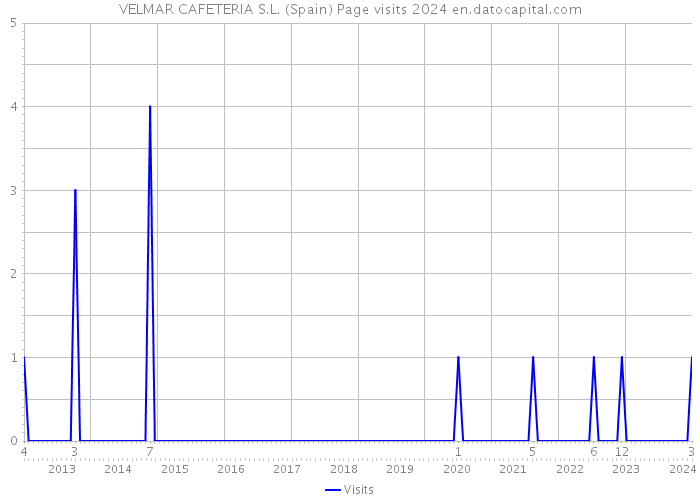 VELMAR CAFETERIA S.L. (Spain) Page visits 2024 