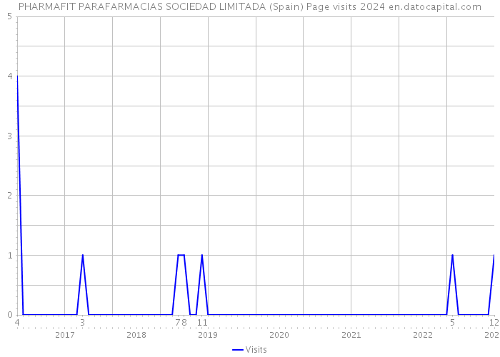 PHARMAFIT PARAFARMACIAS SOCIEDAD LIMITADA (Spain) Page visits 2024 