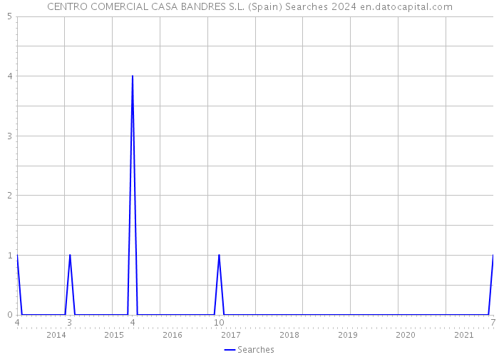 CENTRO COMERCIAL CASA BANDRES S.L. (Spain) Searches 2024 