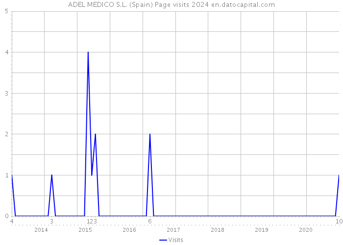 ADEL MEDICO S.L. (Spain) Page visits 2024 