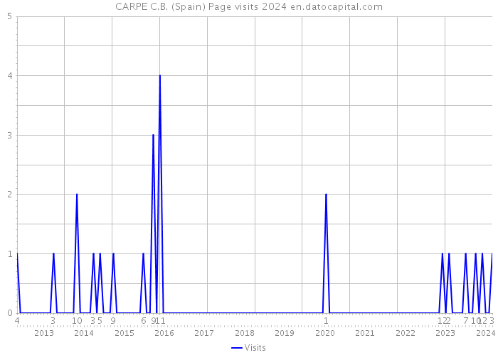 CARPE C.B. (Spain) Page visits 2024 