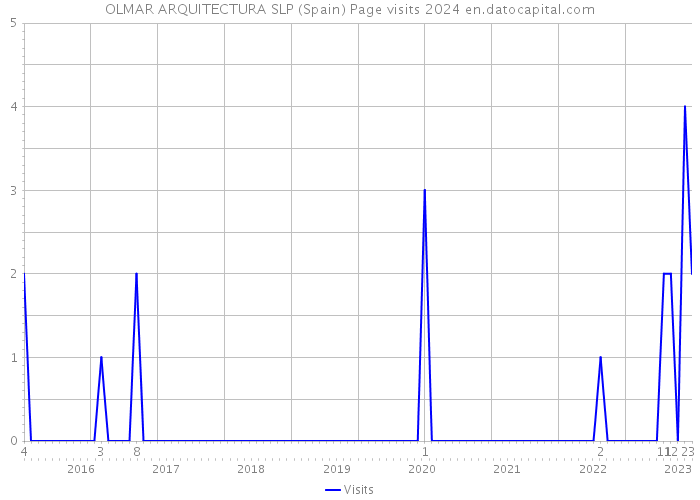 OLMAR ARQUITECTURA SLP (Spain) Page visits 2024 
