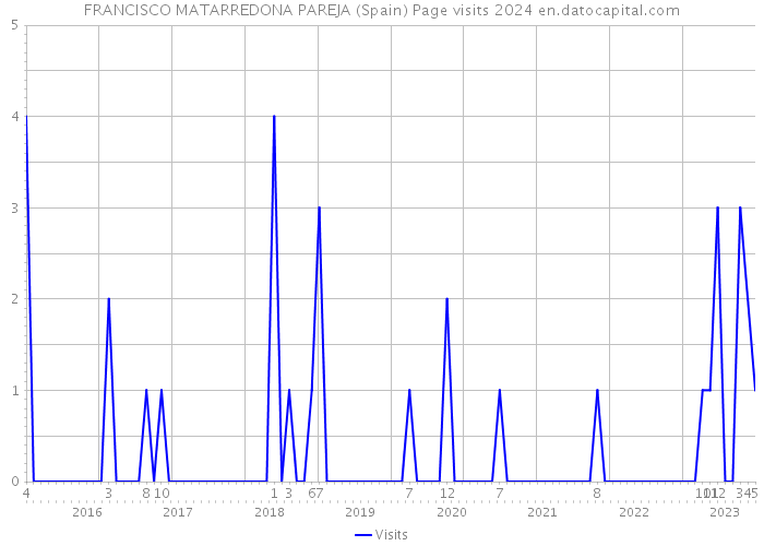 FRANCISCO MATARREDONA PAREJA (Spain) Page visits 2024 