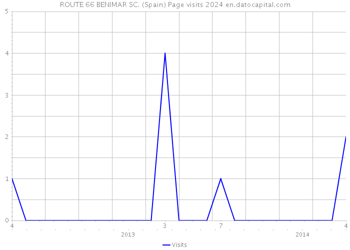 ROUTE 66 BENIMAR SC. (Spain) Page visits 2024 