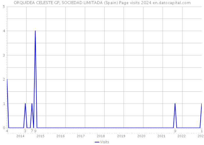 ORQUIDEA CELESTE GP, SOCIEDAD LIMITADA (Spain) Page visits 2024 