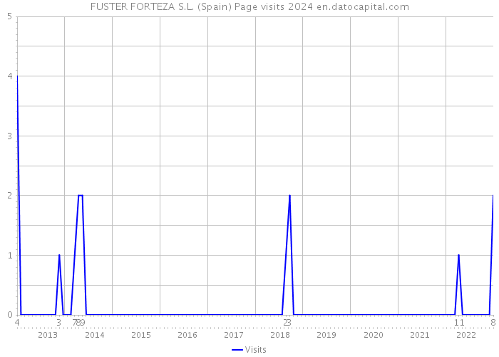 FUSTER FORTEZA S.L. (Spain) Page visits 2024 