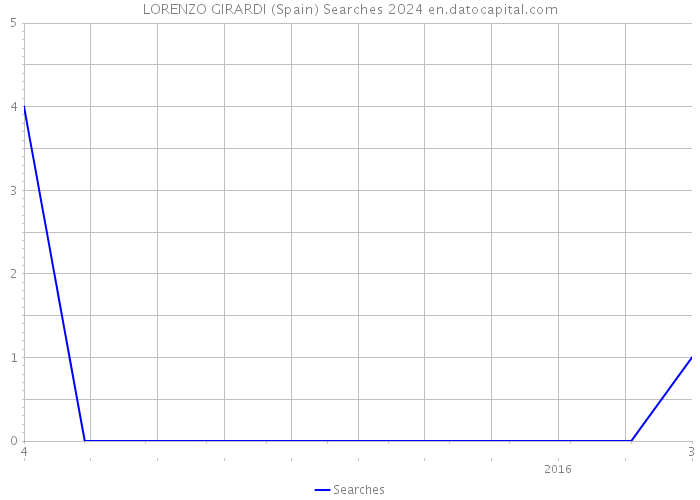 LORENZO GIRARDI (Spain) Searches 2024 