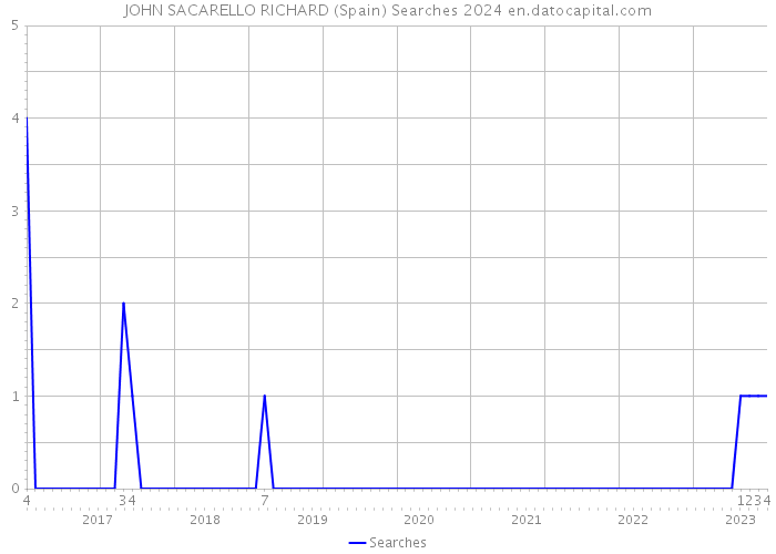 JOHN SACARELLO RICHARD (Spain) Searches 2024 