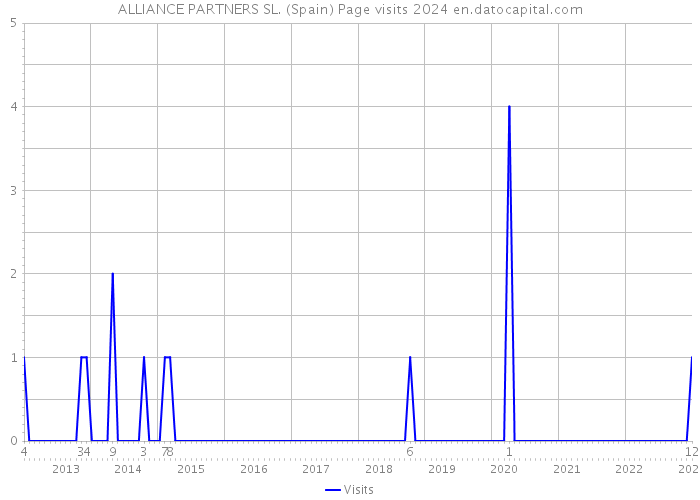 ALLIANCE PARTNERS SL. (Spain) Page visits 2024 