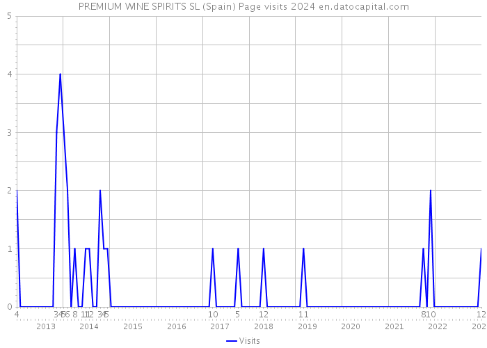 PREMIUM WINE SPIRITS SL (Spain) Page visits 2024 