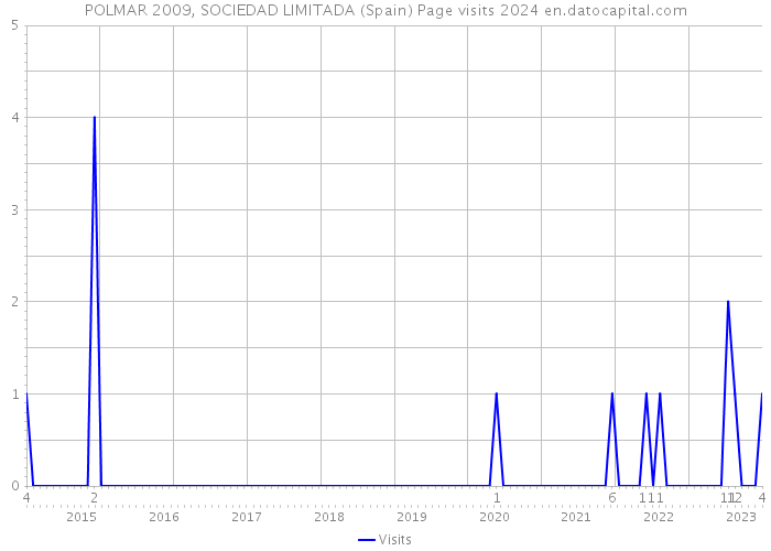 POLMAR 2009, SOCIEDAD LIMITADA (Spain) Page visits 2024 