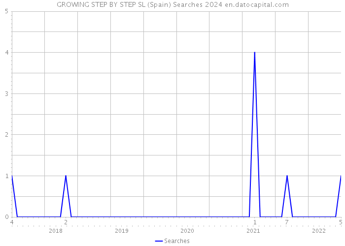 GROWING STEP BY STEP SL (Spain) Searches 2024 