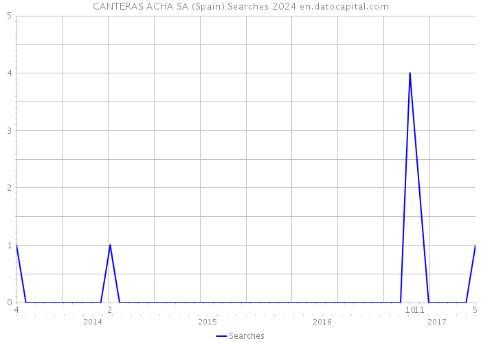 CANTERAS ACHA SA (Spain) Searches 2024 