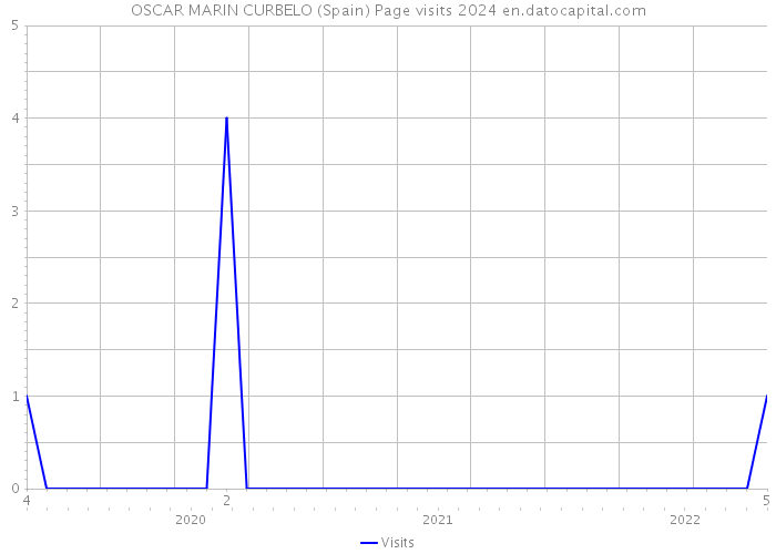 OSCAR MARIN CURBELO (Spain) Page visits 2024 