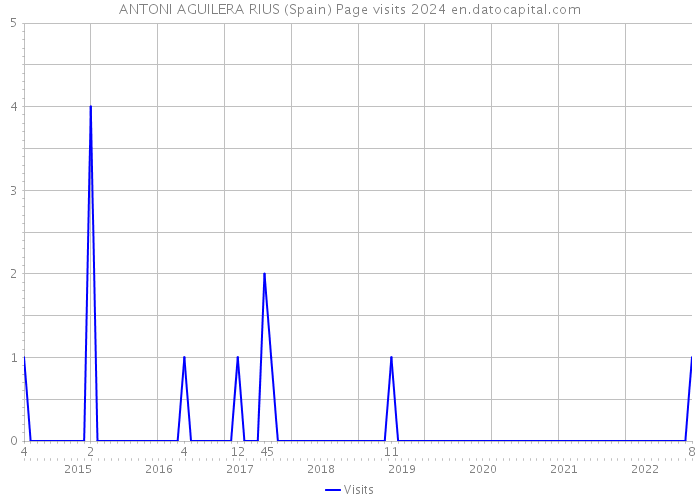 ANTONI AGUILERA RIUS (Spain) Page visits 2024 