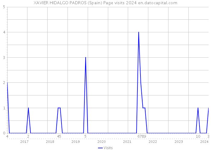 XAVIER HIDALGO PADROS (Spain) Page visits 2024 