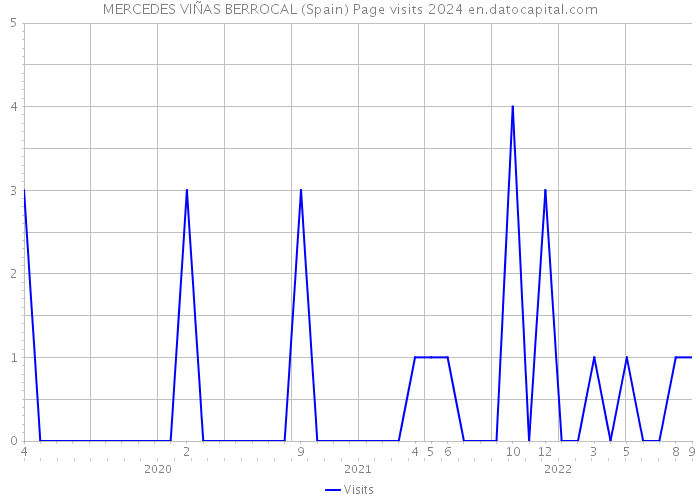 MERCEDES VIÑAS BERROCAL (Spain) Page visits 2024 
