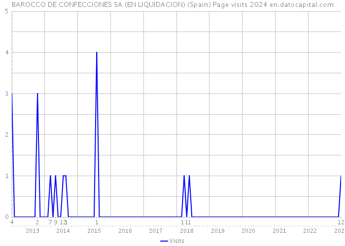BAROCCO DE CONFECCIONES SA (EN LIQUIDACION) (Spain) Page visits 2024 