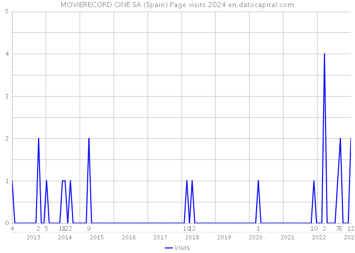 MOVIERECORD CINE SA (Spain) Page visits 2024 