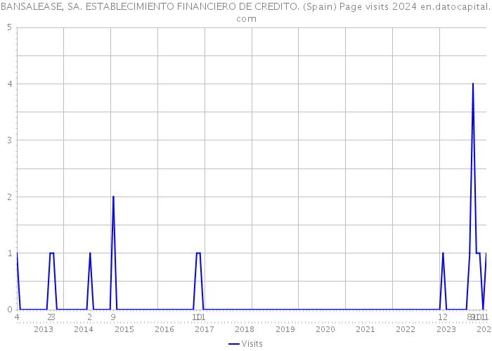 BANSALEASE, SA. ESTABLECIMIENTO FINANCIERO DE CREDITO. (Spain) Page visits 2024 