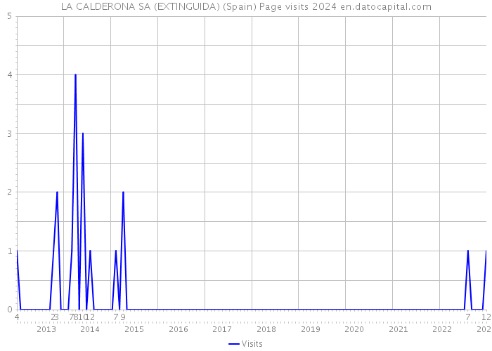 LA CALDERONA SA (EXTINGUIDA) (Spain) Page visits 2024 