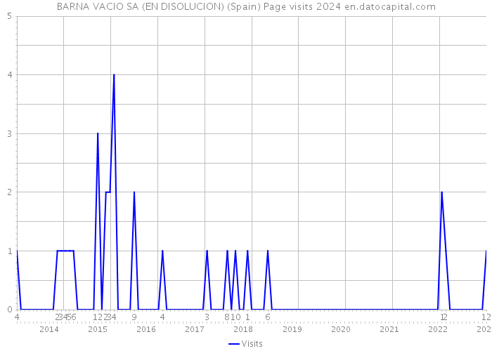 BARNA VACIO SA (EN DISOLUCION) (Spain) Page visits 2024 