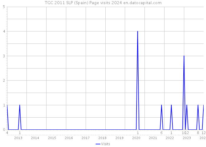 TGC 2011 SLP (Spain) Page visits 2024 