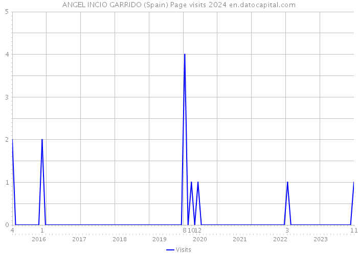 ANGEL INCIO GARRIDO (Spain) Page visits 2024 